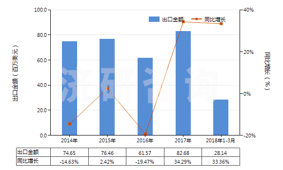 2014-2018年3月中國鍺的氧化物及二氧化鋯(HS28256000)出口總額及增速統(tǒng)計